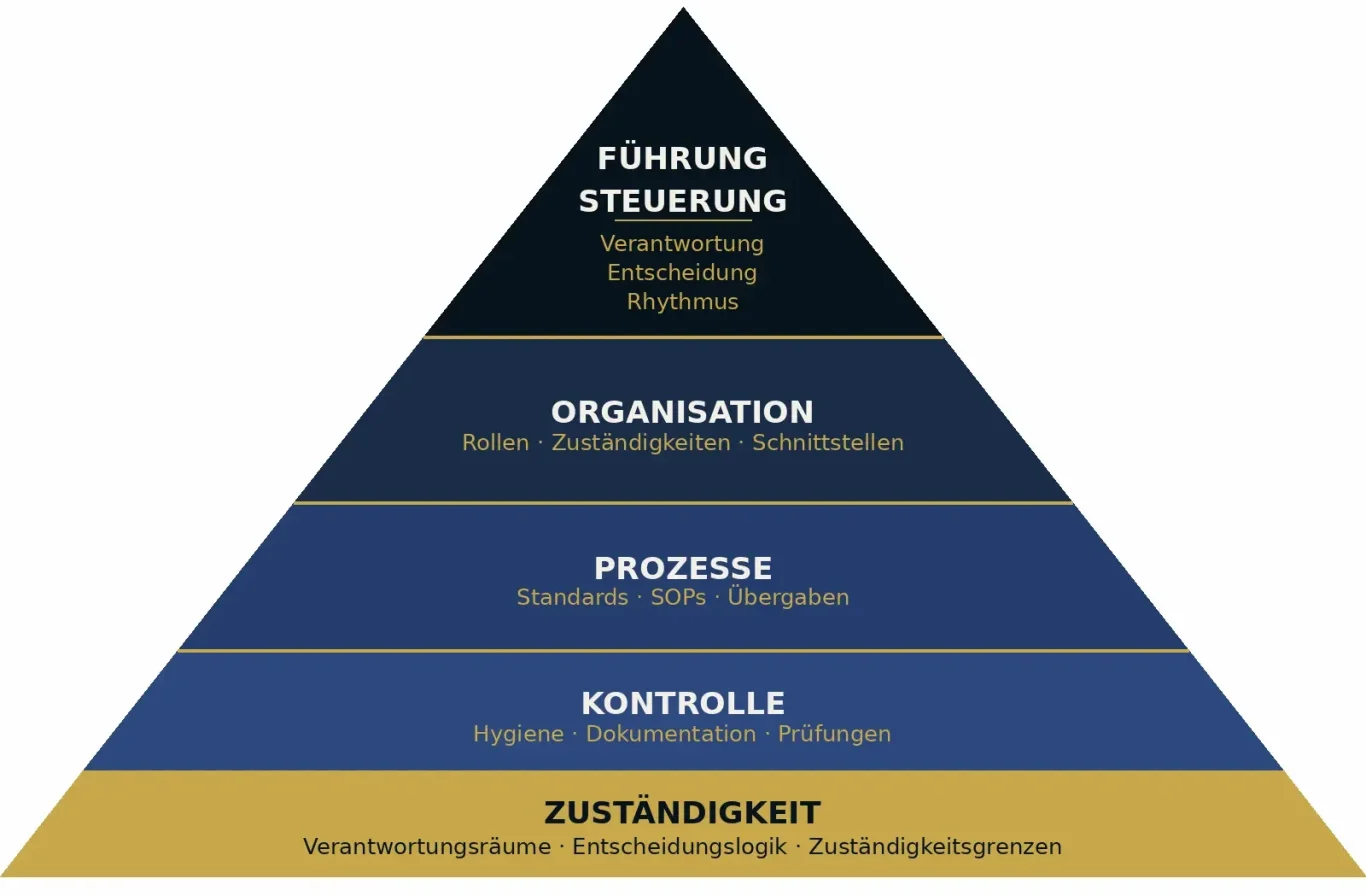 Betriebsarchitektur-Pyramide von STRUKTURWERK GASTRO mit fünf strukturellen Ebenen: Führung und Steuerung, Organisation, Prozesse, Kontrolle und Zuständigkeit
