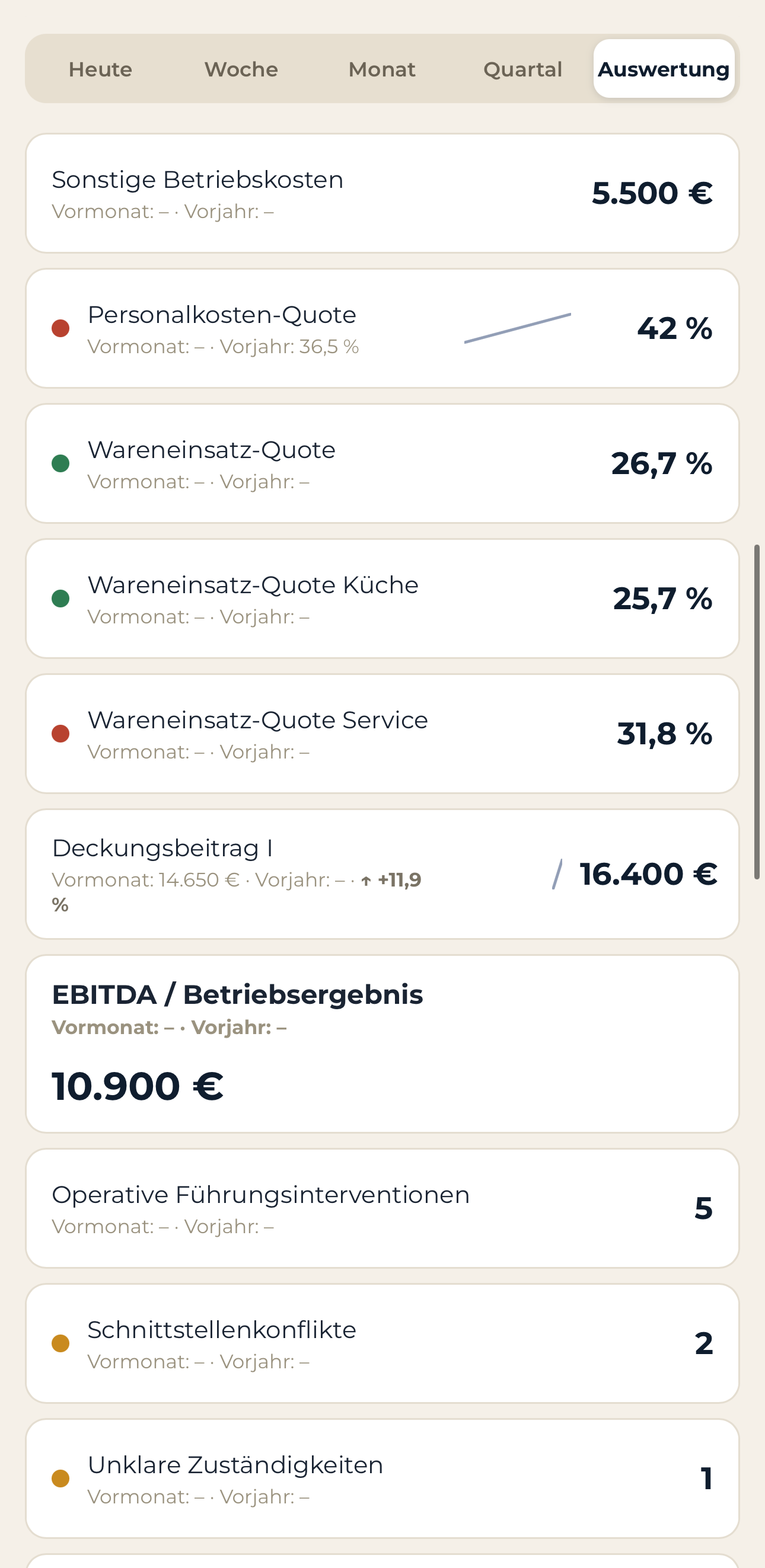 DIRIKON: Personalkosten-Quote 42 Prozent rot, Wareneinsatz-Quote 26,7 Prozent grün, Deckungsbeitrag I und EBITDA